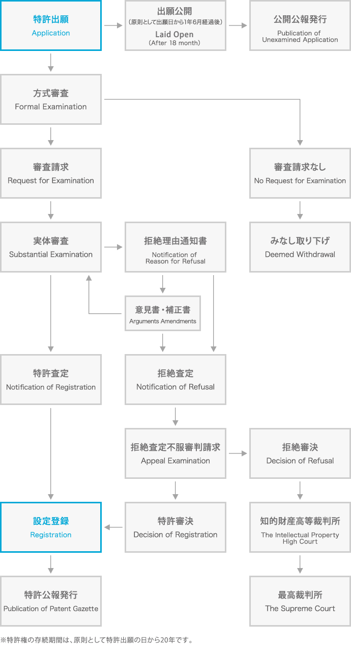 特許出願の流れフローチャート