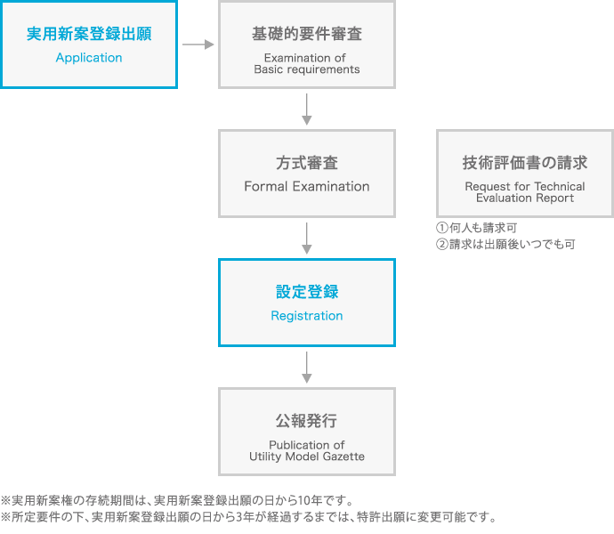 実用新案出願の流れフローチャート