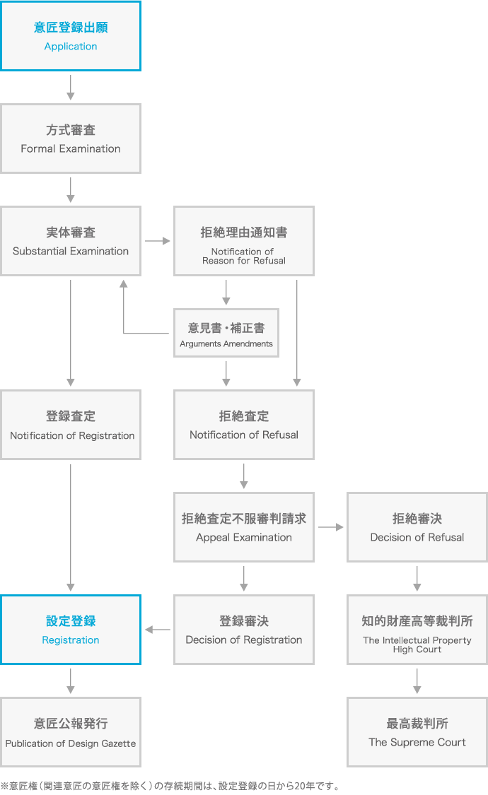 意匠出願の流れフローチャート