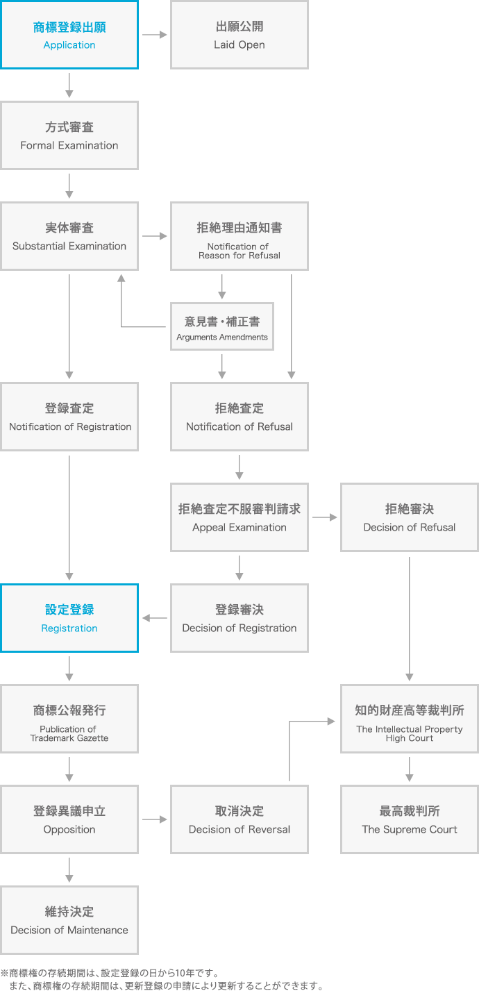 商標出願の流れフローチャート